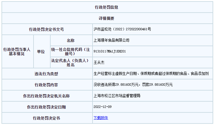 上海市市场监督管理局公开的处罚详情。图/上海市市场监督管理局官网